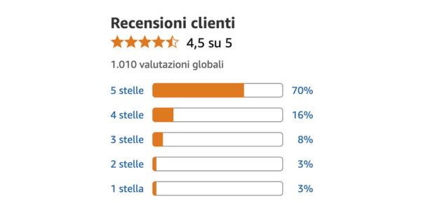 Oltre 15.000 persone hanno scelto Eslow Age per una pelle più giovane e luminosa